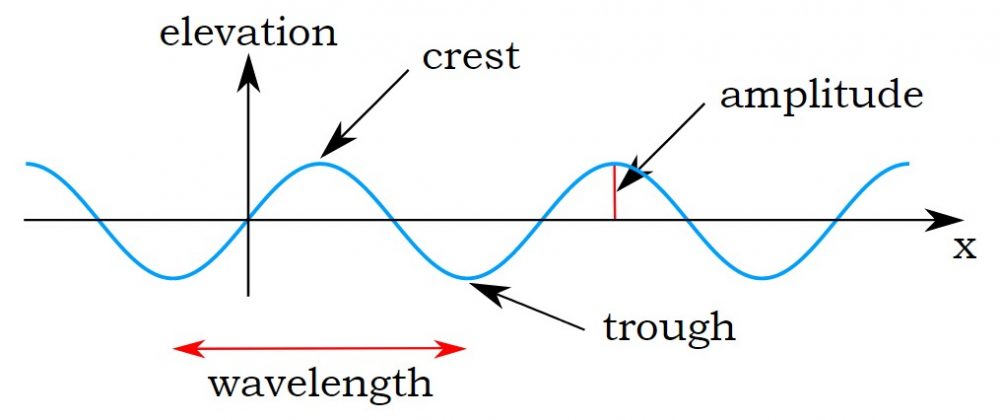 music-theory-fundamentals-an-overview-guitarjunky